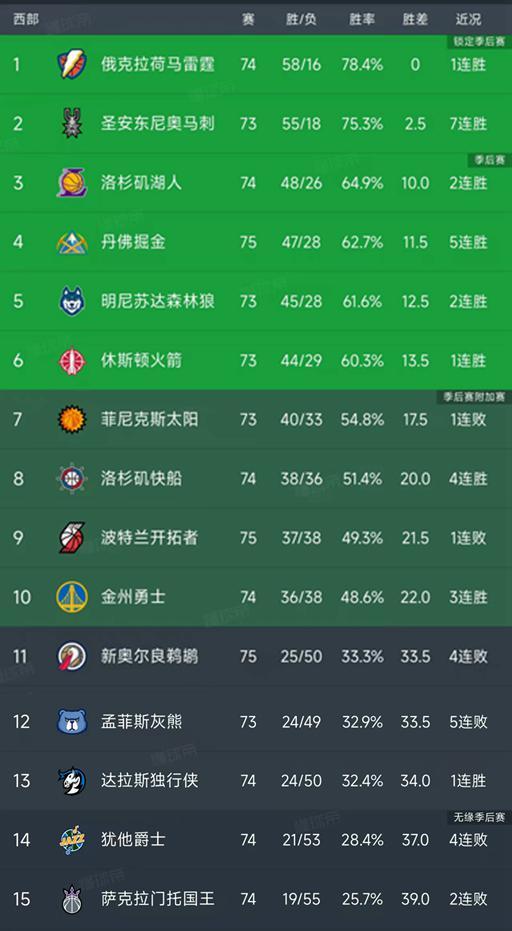 随着湖人战胜篮网，火箭净胜10分，西部最新排名出炉！雷霆排第1