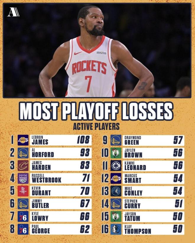 詹姆斯季后赛输108场 NBA历史高居第一！为什么还是NBA最伟大球员