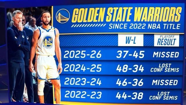 NBA｜季后赛首轮对阵出炉，勇士黯然告别本赛季