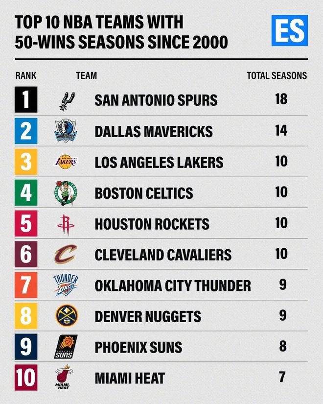 50胜球队大排名！马刺高居榜首，湖人...