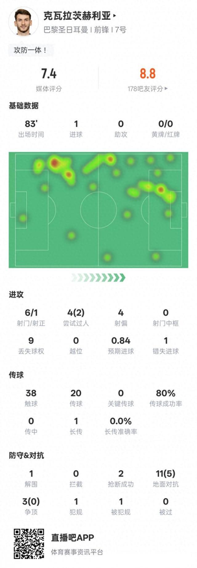 克瓦拉茨赫利亚本场数据：1进球2过人成功1错失进球机会，评分7.4