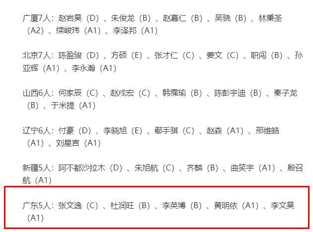 五人合同到期！广东队队内竞争激烈 两将大概率放弃 一人已转型