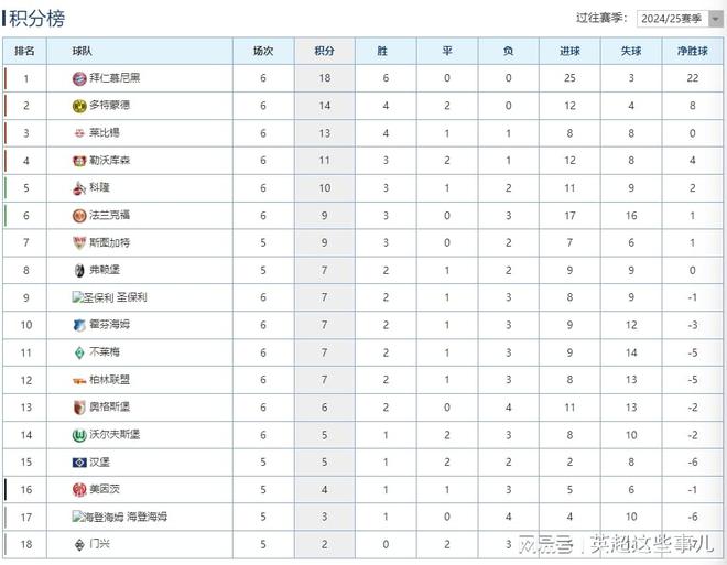 德甲最新积分榜：拜仁豪取6连胜4分领跑，多特战平莱比锡位列第2