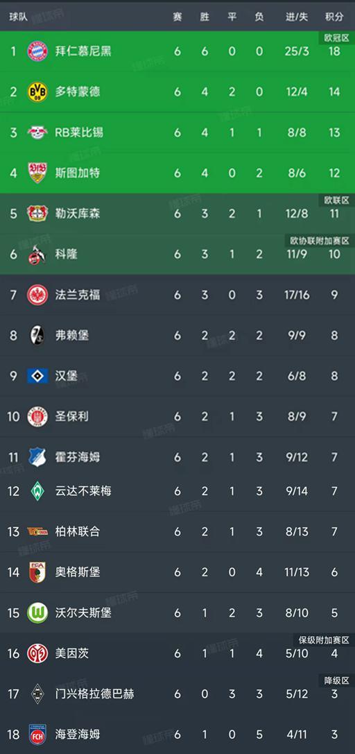 德甲第6轮所有比赛结束，最新积分榜如下！