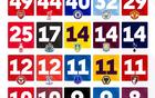 英超20队各自最长不败：阿森纳49场，利物浦44场，切尔西40场