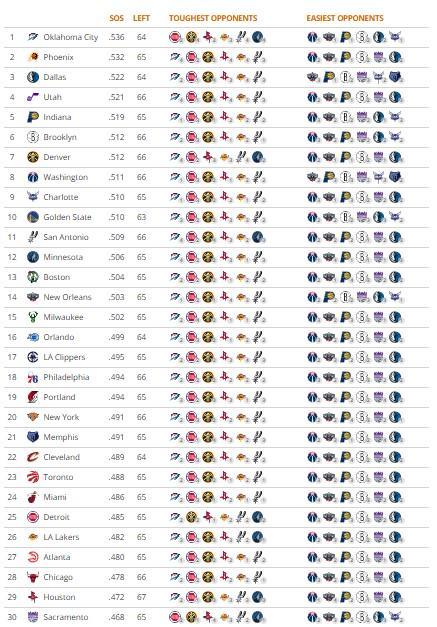 NBA各队剩余赛程难度：雷霆第一，勇士第10，湖人第26，火箭第29