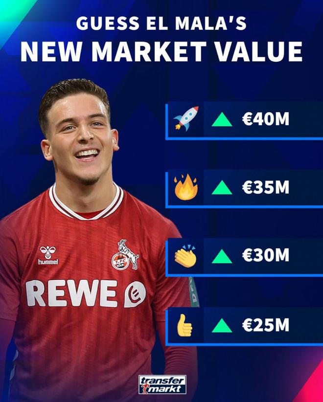 德转预热赛义德-马拉身价：最高从1800万欧涨至4000万欧