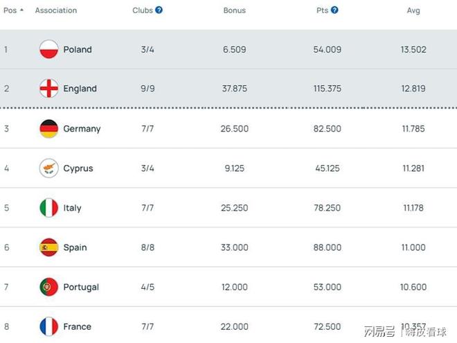 交换位置！英超三强争两个欧冠名额，曼联比切尔西多一个优势