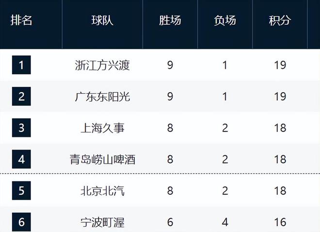 CBA最新排名！浙粤霸榜前二，上海山东步入正轨，7-17名混战！