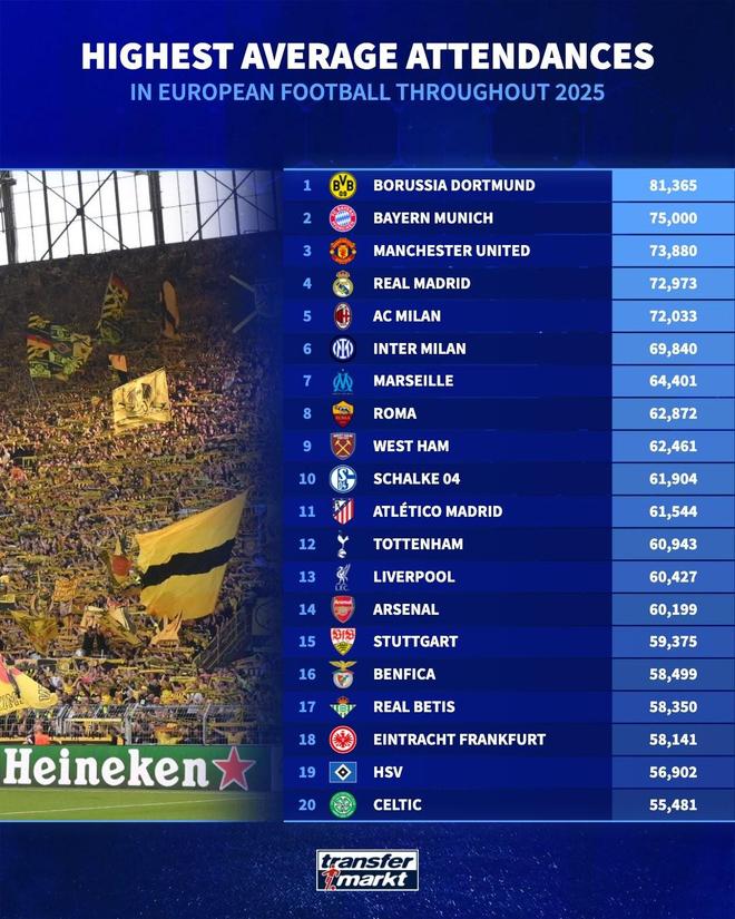 德转列2025欧洲俱乐部场均上座榜：多特居首，拜仁曼联分列二三