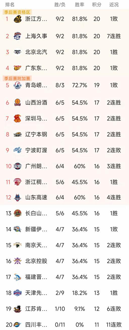 CBA常规赛第11轮结束了所有比赛，最新积分榜如下！