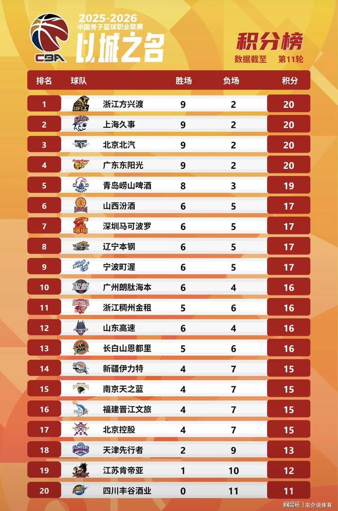 CBA排名大变天，张镇麟带队冲第一，广东被绝杀杜锋急眼