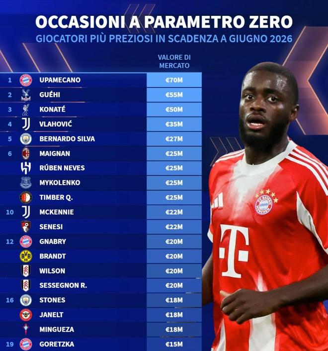 德转列合同今夏到期身价榜：于帕7000万欧第1，格伊5500万第2