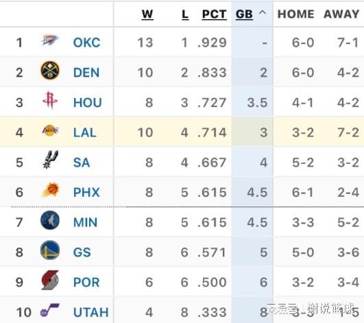 湖人大胜连迎利好，暂时稳固前四排名，赛程轻松静待詹姆斯复出
