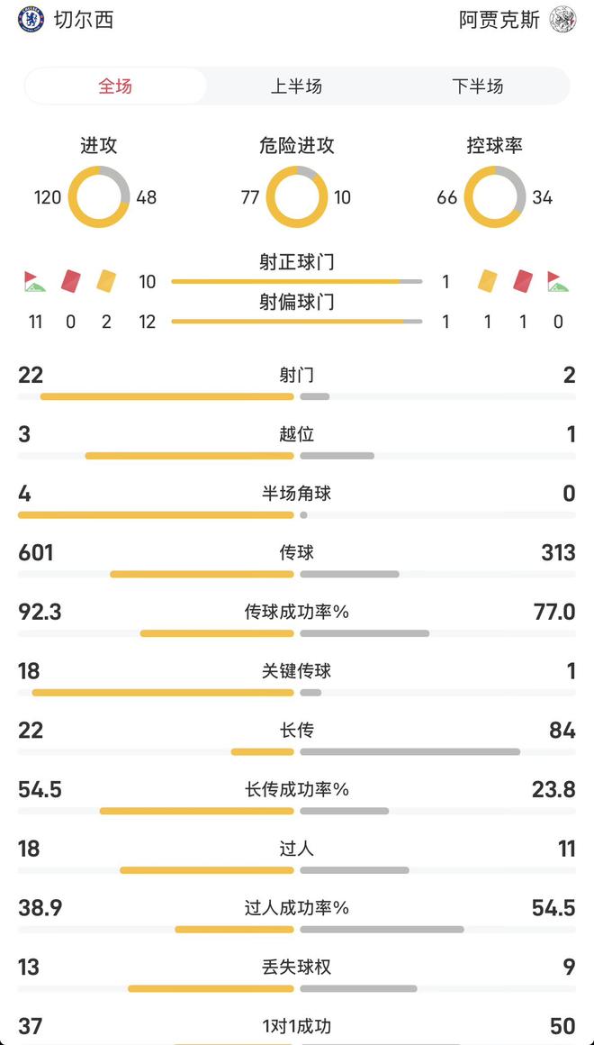 切尔西vs阿贾克斯全场：射门22对2，控球率66对34
