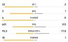 切尔西vs阿贾克斯全场：射门22对2，控球率66对34