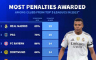 2025年五大联赛俱乐部获得点球数TOP10：皇马、巴黎、拜仁前3