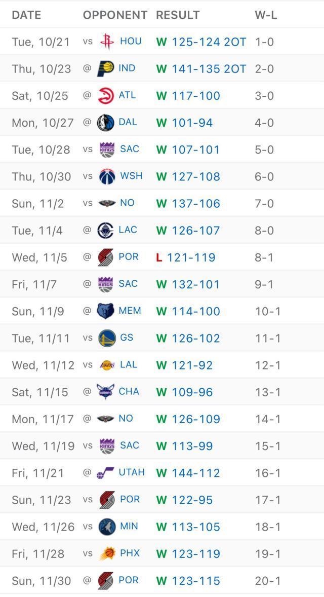历史第四队！雷霆开季20胜1负 此前三队有两支夺冠