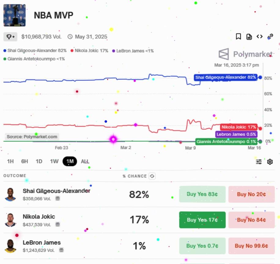 盖棺定论？今日过后，亚历山大MVP概率来到82%，詹姆斯0.5%