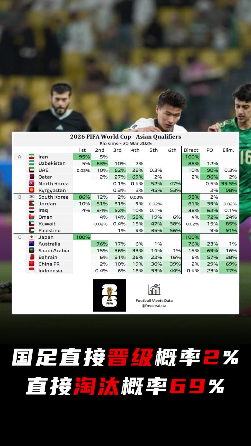 熟悉的算分环节！国足直接晋级概率2%，直接淘汰概率69%