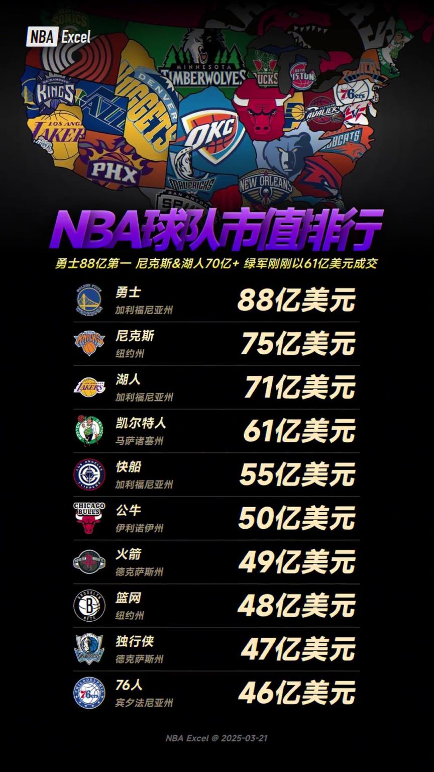 綠軍賣了61億！NBA球隊市值排行：勇88億最高 尼湖排二三