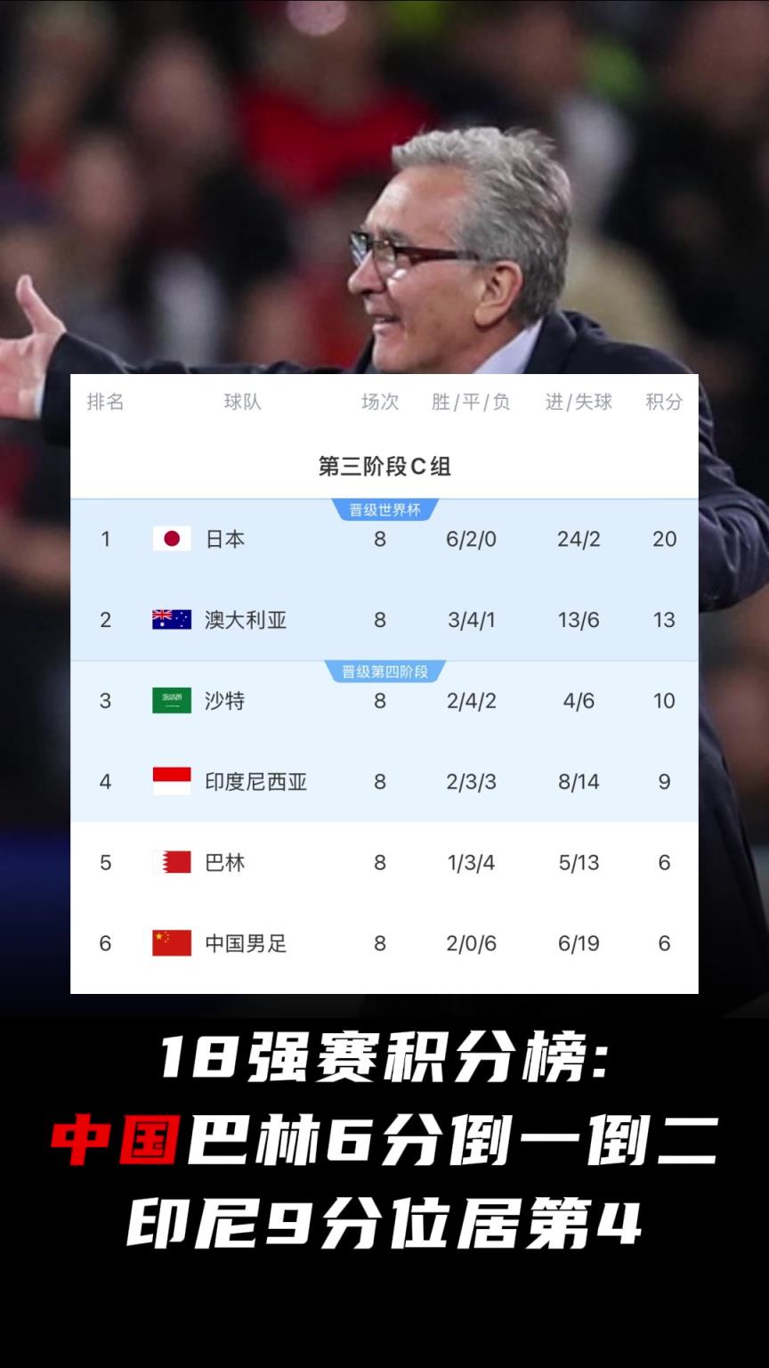 国足危矣！18强赛最新积分榜：中国6分倒一，印尼9分位居第4