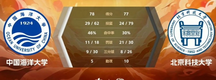 CUBAL-王钊琦21分 吕俏霖20分 中国海大力克北京科大