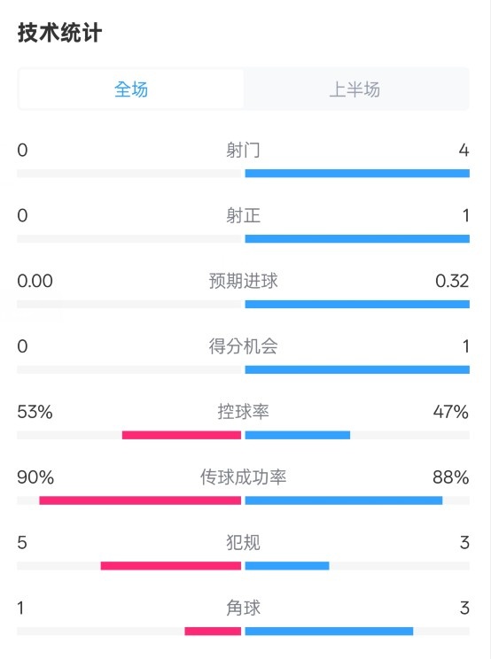 0射門！切爾西半場0-0哥本哈根數(shù)據(jù)：射門0-4，控球率53%-47%