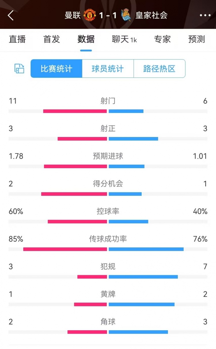 曼聯(lián)半場數(shù)據(jù)：射門11-6、射正3-3、得分機會2-1，犯規(guī)3-7