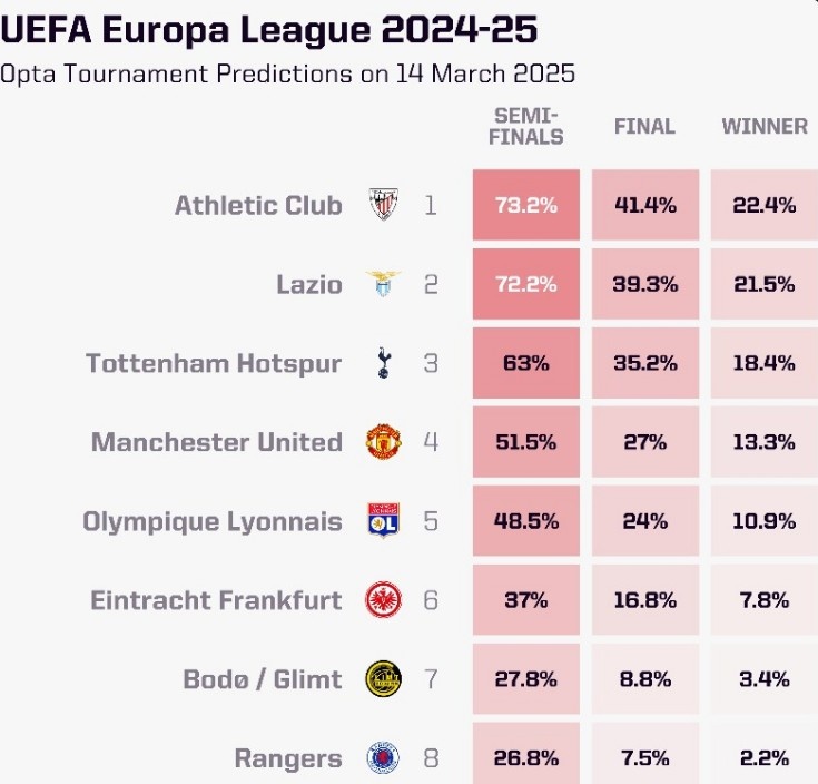 OPTA列本賽季歐聯(lián)杯奪冠概率：畢爾巴鄂競技居首，曼聯(lián)第四