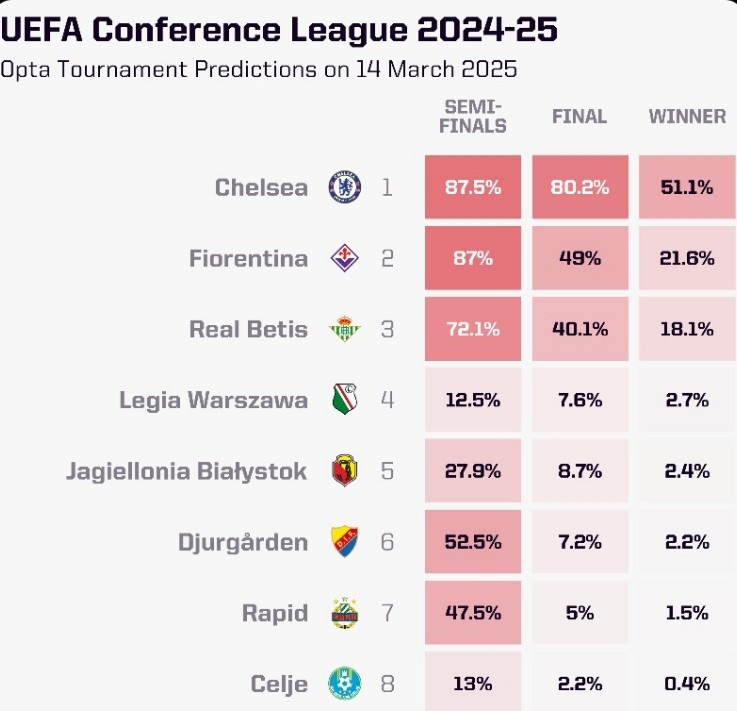 OPTA列本賽季歐協聯奪冠概率：切爾西大幅領跑，貝蒂斯第三