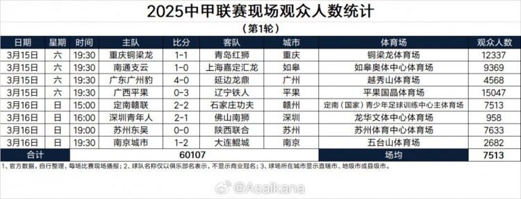 2025中甲聯(lián)賽現(xiàn)場觀眾人數(shù)統(tǒng)計（第1輪）