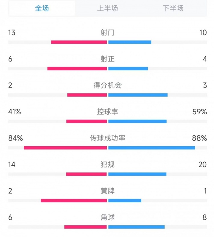 意大利vs德国数据：射门13比10、射正6比4、控球率41%比59%