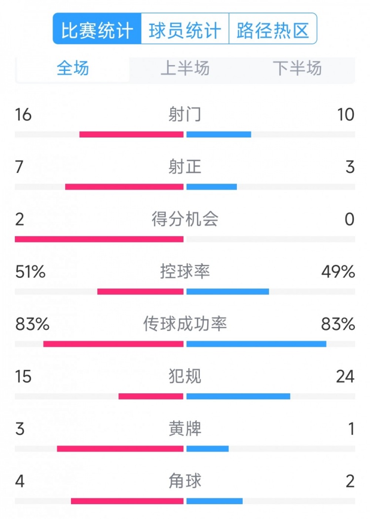 绝杀取胜！巴西2-1哥伦比亚全场数据：射门16-10，射正7-3