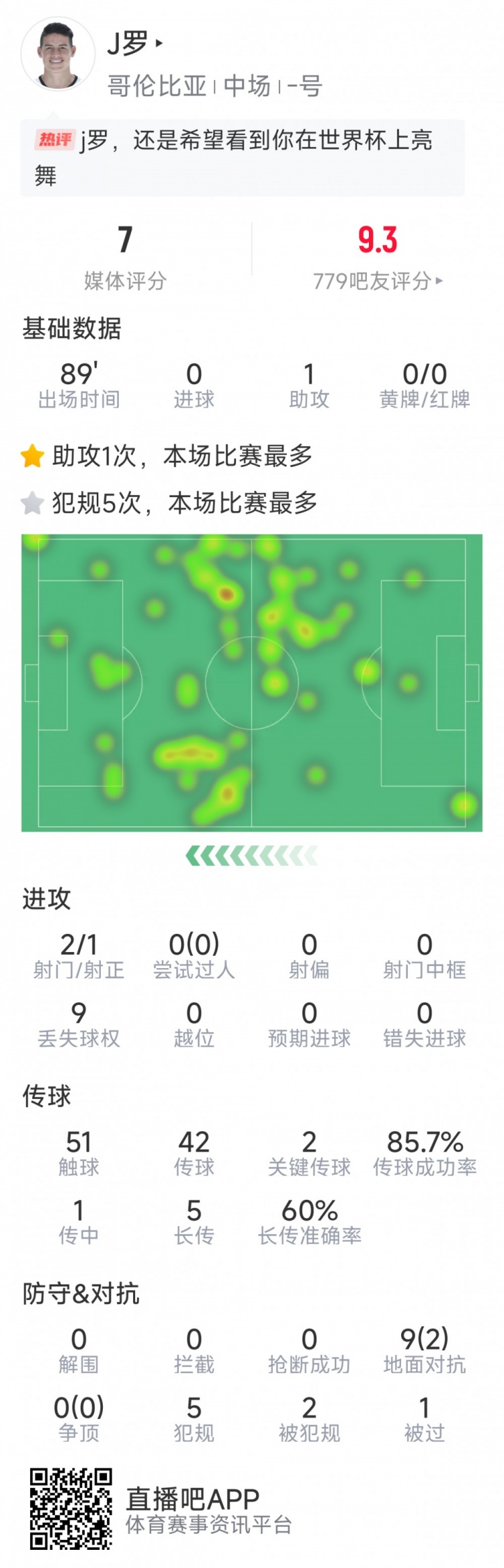 依然能战，J罗本场数据：1次助攻，2次关键传球，2射1正