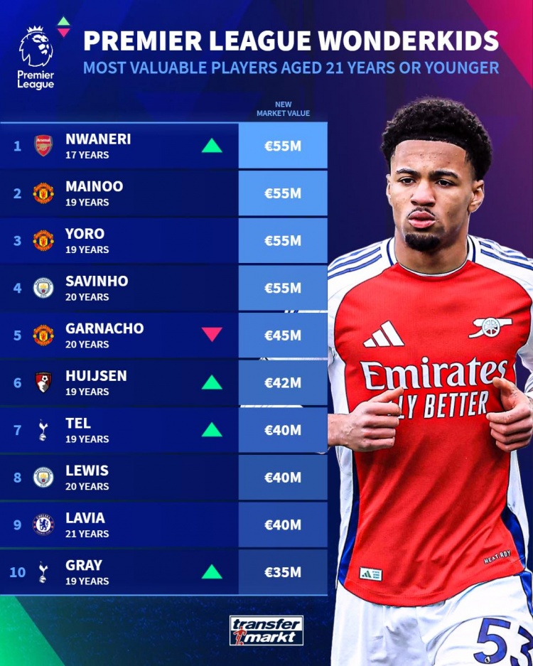 英超U21身价榜：恩瓦内里、梅努、约罗、萨维尼奥5500万欧居首