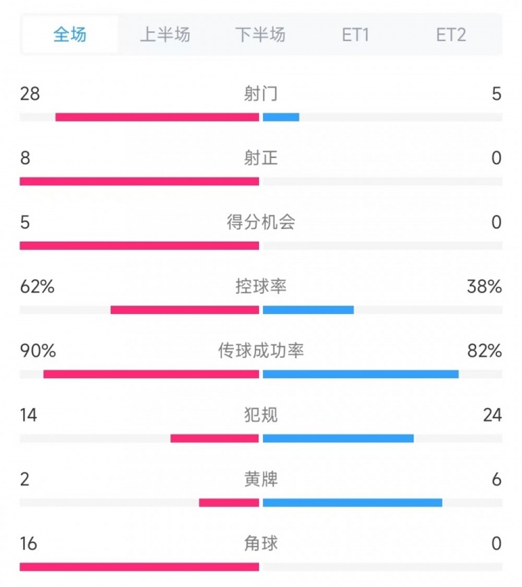 法国vs克罗地亚数据：射门28比5、射正8比0、角球16比0