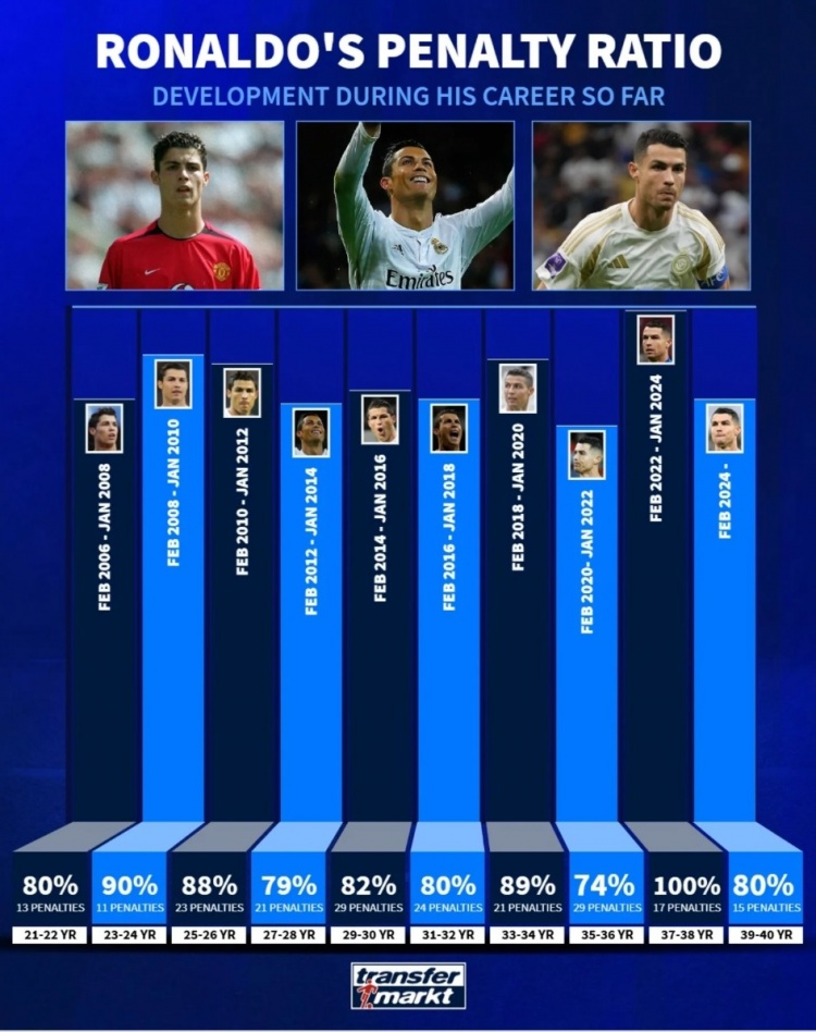 C罗职业生涯点球命中率：37到38岁100%最高，39到40岁80%