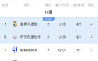 复制E组！H组形势：3队或同积5分 皇马1-1及以上平局可保小组第一