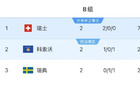 出线不妙？瑞典世预赛2轮仅1分小组第3 全队身价4.45亿欧世界第10