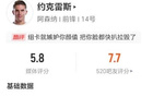 约克雷斯数据：6射1正两次射偏，9次争顶仅成功1次，获评5.8分