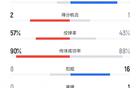 效率制胜！十人皇马3-1帕丘卡数据：射门8-25，射正3-11，角球2-7