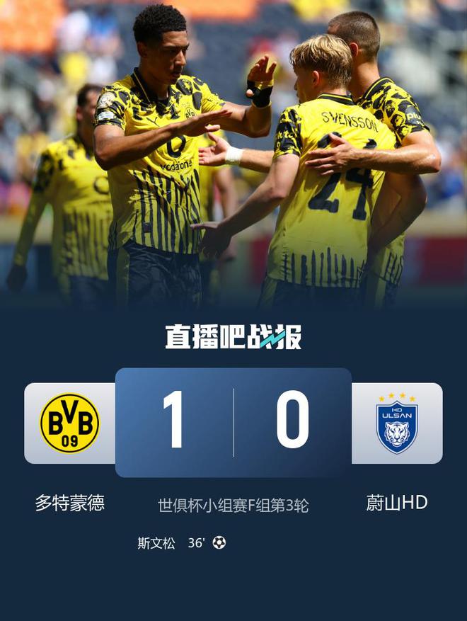 世俱杯-多特1-0蔚山晋级16强 斯文松制胜小贝林厄姆送助攻