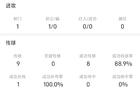 乔治战本菲卡全场数据： 1次射门打偏，传球成功率89%
