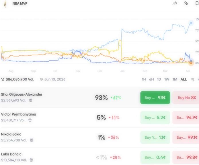 基本盖棺！马刺输给掘金后，亚历山大的MVP概率上升至93%！