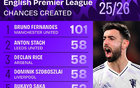 本赛季英超创造机会榜：B费101次领跑；赖斯、索博58次第二