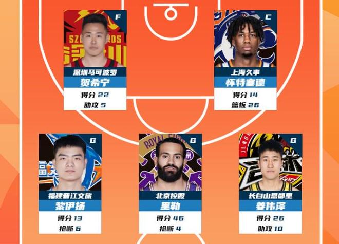 CBA第29轮最佳阵：贺希宁、怀特塞德、黎伊扬、里勒、姜伟泽