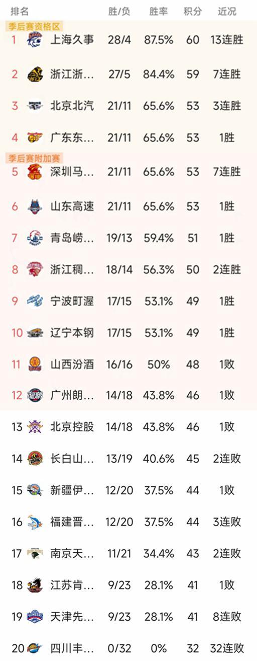 CBA排名一夜大变！北京2分险胜，辽宁102-94福建，山东排第6