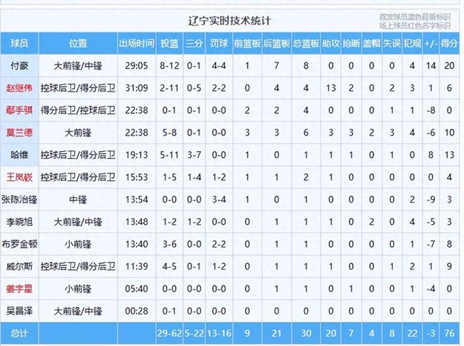 辽篮输掉关键卡位战，赛后球员评分，付豪高分，两国手不及格