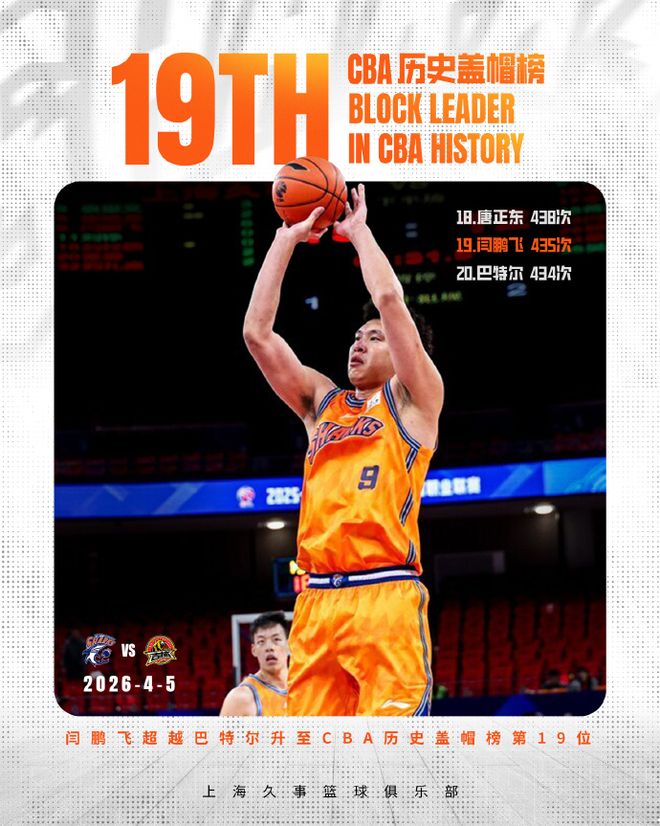 联赛第一！上海16连胜39分大胜吉林 闫鹏飞10中10总盖帽超巴特尔